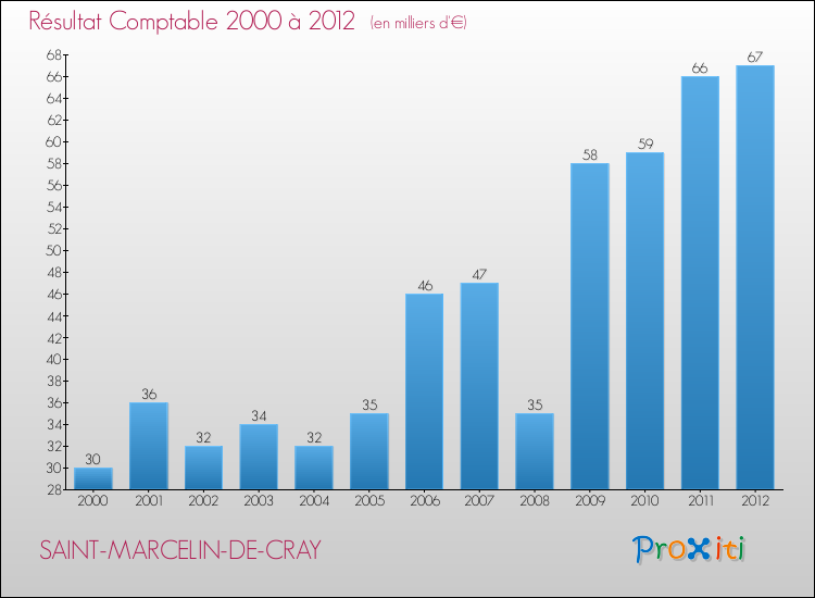 Evolution du résultat comptable pour la commune de SAINT-MARCELIN-DE-CRAY de 2000 à 2012 Evolution du résultat comptable pour SAINT-MARCELIN-DE-CRAY de 2000 à 2012