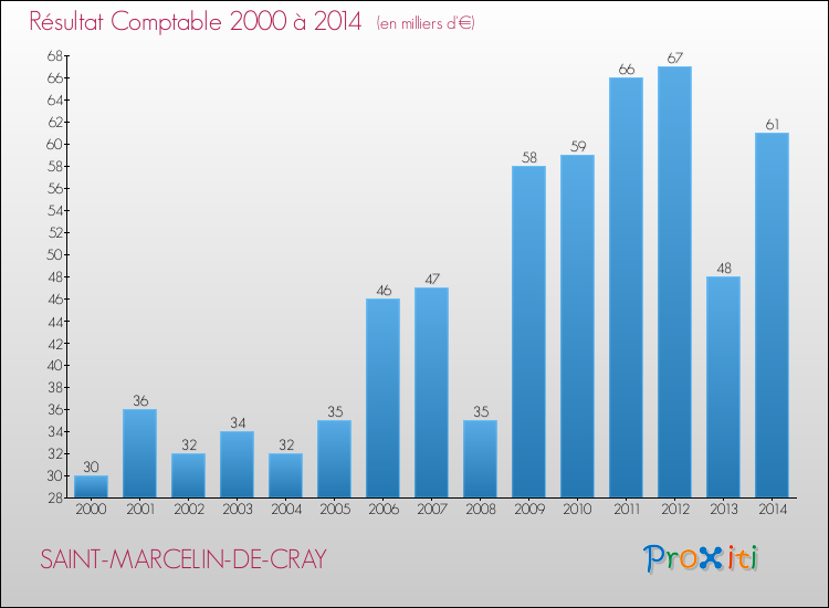 Evolution du résultat comptable pour la commune de SAINT-MARCELIN-DE-CRAY de 2000 à 2014 Evolution du résultat comptable pour SAINT-MARCELIN-DE-CRAY de 2000 à 2014