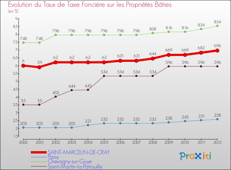 Evolution du taux de la taxe foncière sur le bati pour SAINT-MARCELIN-DE-CRAY et les communes proches de 2000 à 2012 Comparaison des taux de taxe foncière sur le bati pour SAINT-MARCELIN-DE-CRAY et les communes voisines de 2000 à 2012