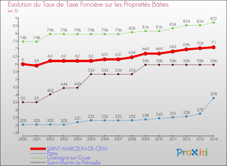 Evolution du taux de la taxe foncière sur le bati pour SAINT-MARCELIN-DE-CRAY et les communes proches de 2000 à 2014 Comparaison des taux de taxe foncière sur le bati pour SAINT-MARCELIN-DE-CRAY et les communes voisines de 2000 à 2014