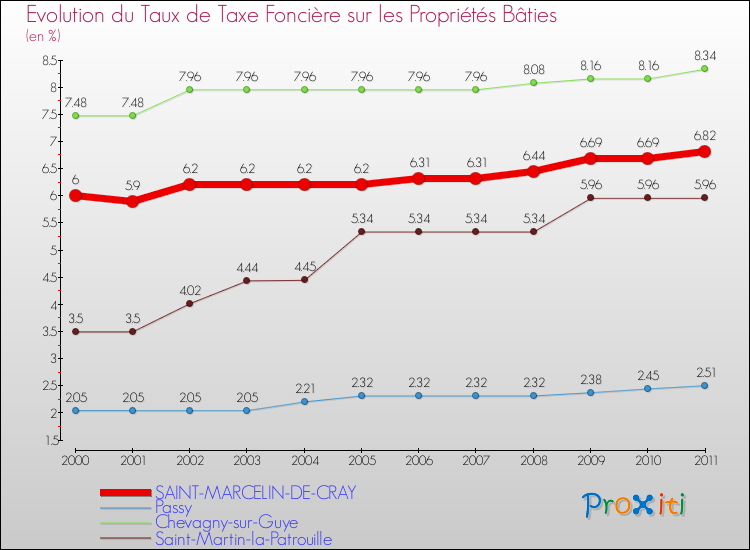 Evolution du taux de la taxe foncière sur le bati pour SAINT-MARCELIN-DE-CRAY et les communes proches Comparaison des taux de taxe foncière sur le bati pour SAINT-MARCELIN-DE-CRAY et les communes voisines