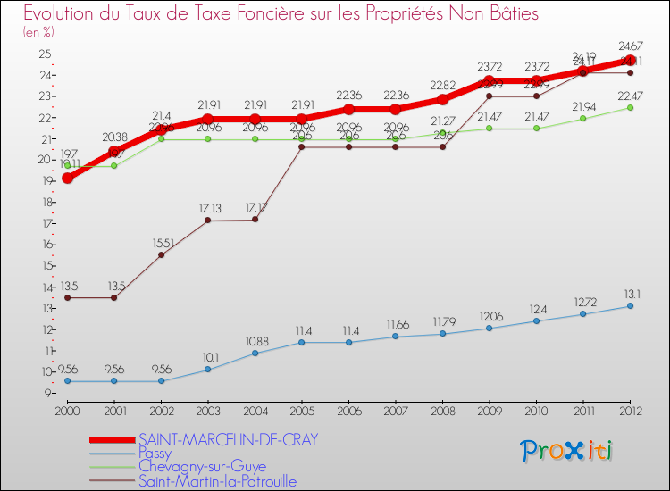 Evolution du taux de la taxe foncière sur les immeubles et terrains non batis pour SAINT-MARCELIN-DE-CRAY et les communes proches de 2000 à 2012 Comparaison des taux de la taxe foncière sur les immeubles et terrains non batis pour SAINT-MARCELIN-DE-CRAY et les communes voisines de 2000 à 2012