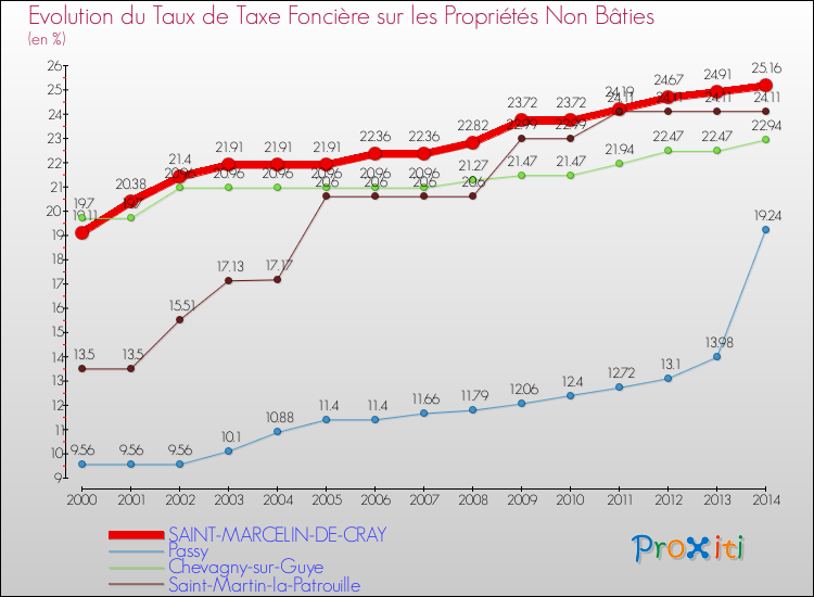 Evolution du taux de la taxe foncière sur les immeubles et terrains non batis pour SAINT-MARCELIN-DE-CRAY et les communes proches de 2000 à 2014 Comparaison des taux de la taxe foncière sur les immeubles et terrains non batis pour SAINT-MARCELIN-DE-CRAY et les communes voisines de 2000 à 2014