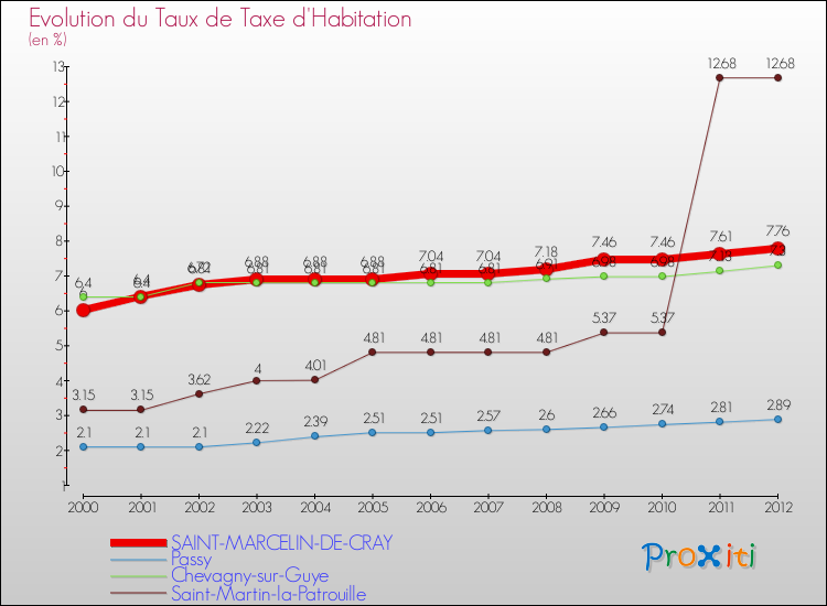Evolution du taux de la taxe d'habitation pour SAINT-MARCELIN-DE-CRAY et les communes proches Comparaison des taux de la taxe d'habitation pour SAINT-MARCELIN-DE-CRAY et les communes voisines