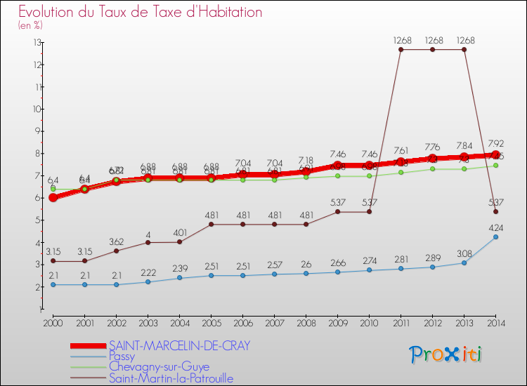 Evolution du taux de la taxe d'habitation pour SAINT-MARCELIN-DE-CRAY et les communes proches de 2000 à 2014 Comparaison des taux de la taxe d'habitation pour SAINT-MARCELIN-DE-CRAY et les communes voisines de 2000 à 2014