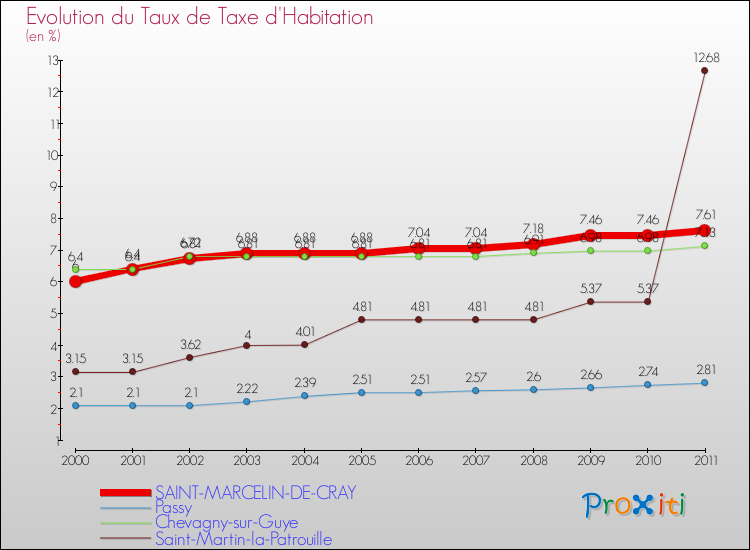 Evolution du taux de la taxe d'habitation pour SAINT-MARCELIN-DE-CRAY et les communes proches Comparaison des taux de la taxe d'habitation pour SAINT-MARCELIN-DE-CRAY et les communes voisines