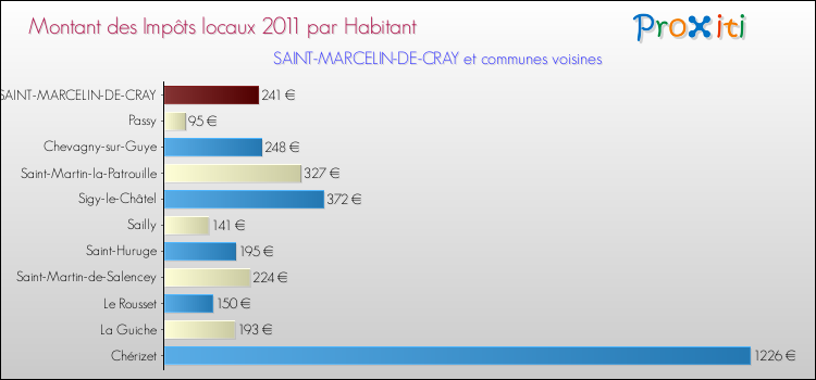 Montant des impôts locaux par Habitant pour SAINT-MARCELIN-DE-CRAY et les communes proches Comparaison des impôts locaux par habitant pour SAINT-MARCELIN-DE-CRAY et les communes voisines