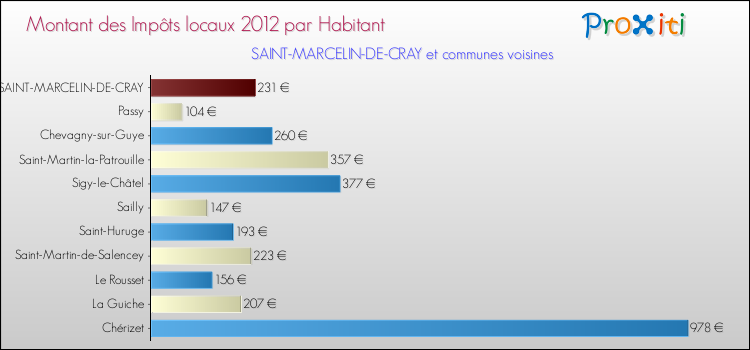 Montant des impôts locaux par Habitant pour SAINT-MARCELIN-DE-CRAY et les communes proches Comparaison des impôts locaux par habitant pour SAINT-MARCELIN-DE-CRAY et les communes voisines