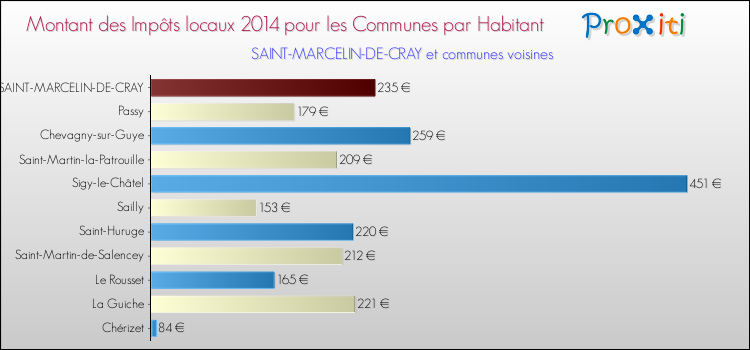 Montant des impôts locaux par Habitant pour SAINT-MARCELIN-DE-CRAY et les communes proches en 2014 Comparaison des impôts locaux par habitant pour SAINT-MARCELIN-DE-CRAY et les communes voisines en 2014