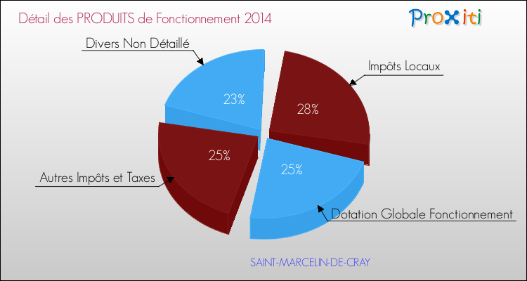 Décomposition du Budget de Fonctionnement 2014 de la commune de SAINT-MARCELIN-DE-CRAY Budget de Fonctionnement 2014 pour la commune de SAINT-MARCELIN-DE-CRAY
