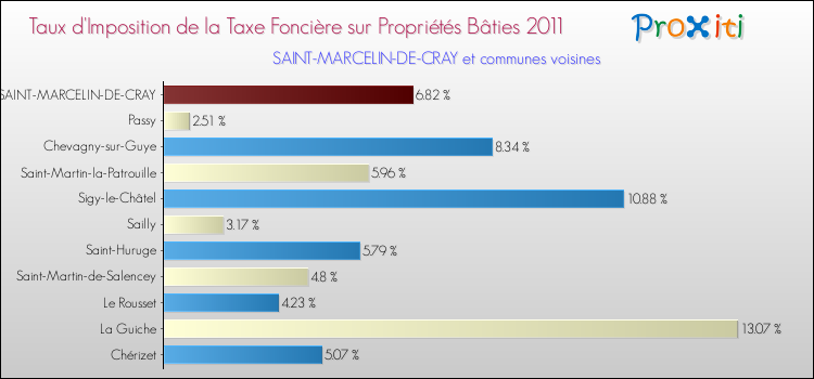 Taux d'imposition de la taxe foncière sur le bati 2011 pour SAINT-MARCELIN-DE-CRAY et les communes proches Comparaison des taux d'imposition de la taxe foncière sur le bati 2011 pour SAINT-MARCELIN-DE-CRAY et les communes voisines