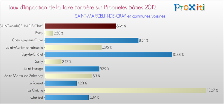 Taux d'imposition de la taxe foncière sur le bati 2012 pour SAINT-MARCELIN-DE-CRAY et les communes proches Comparaison des taux d'imposition de la taxe foncière sur le bati 2012 pour SAINT-MARCELIN-DE-CRAY et les communes voisines