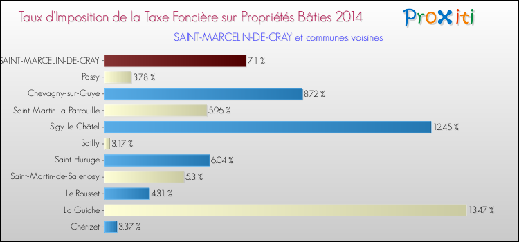 Taux d'imposition de la taxe foncière sur le bati 2014 pour SAINT-MARCELIN-DE-CRAY et les communes proches Comparaison des taux d'imposition de la taxe foncière sur le bati 2014 pour SAINT-MARCELIN-DE-CRAY et les communes voisines