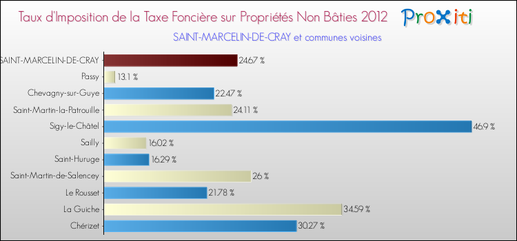 Taux d'imposition de la taxe foncière sur les immeubles et terrains non batis 2012 pour SAINT-MARCELIN-DE-CRAY et les communes proches Comparaison des taux d'imposition de la taxe foncière sur les immeubles et terrains non batis 2012 pour SAINT-MARCELIN-DE-CRAY et les communes voisines