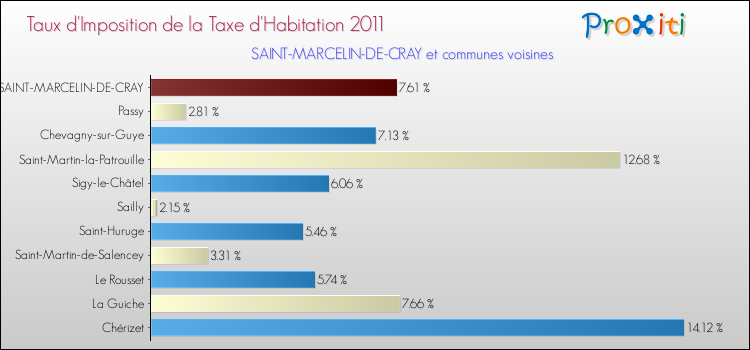 Taux d'imposition de la taxe d'habitation 2011 pour SAINT-MARCELIN-DE-CRAY et les communes proches Comparaison des taux d'imposition de la taxe d'habitation 2011 pour SAINT-MARCELIN-DE-CRAY et les communes voisines