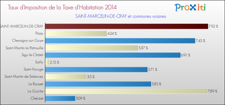 Taux d'imposition de la taxe d'habitation 2014 pour SAINT-MARCELIN-DE-CRAY et les communes proches Comparaison des taux d'imposition de la taxe d'habitation 2014 pour SAINT-MARCELIN-DE-CRAY et les communes voisines