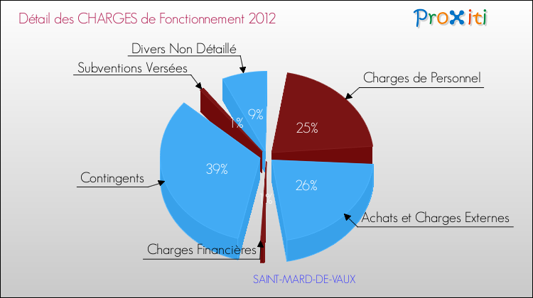 Décomposition des Charges de Fonctionnement 2012 de la commune de SAINT-MARD-DE-VAUX Charges de Fonctionnement 2012 pour la commune de SAINT-MARD-DE-VAUX