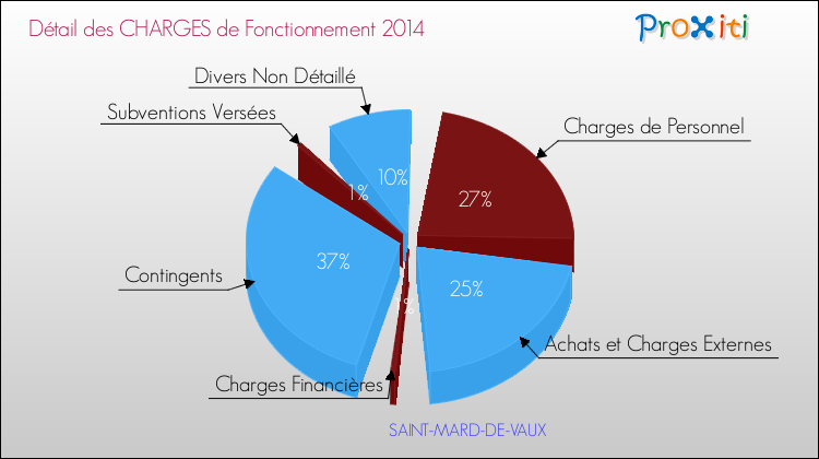 Décomposition des Charges de Fonctionnement 2014 de la commune de SAINT-MARD-DE-VAUX Charges de Fonctionnement 2014 pour la commune de SAINT-MARD-DE-VAUX