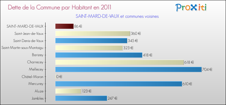 Dette par habitant de la commune en 2011 pour SAINT-MARD-DE-VAUX et les communes proches Comparaison de la dette par habitant de la commune en 2011 pour SAINT-MARD-DE-VAUX et les communes voisines