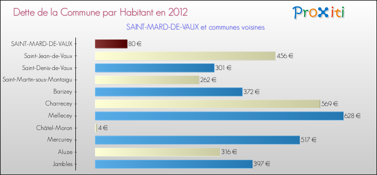Dette par habitant de la commune en 2012 pour SAINT-MARD-DE-VAUX et les communes proches Comparaison de la dette par habitant de la commune en 2012 pour SAINT-MARD-DE-VAUX et les communes voisines