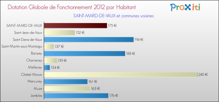 Montant des dotations globales de fonctionnement DGF par Habitant pour SAINT-MARD-DE-VAUX et les communes proches Comparaison des des dotations globales de fonctionnement DGF par habitant pour SAINT-MARD-DE-VAUX et les communes voisines