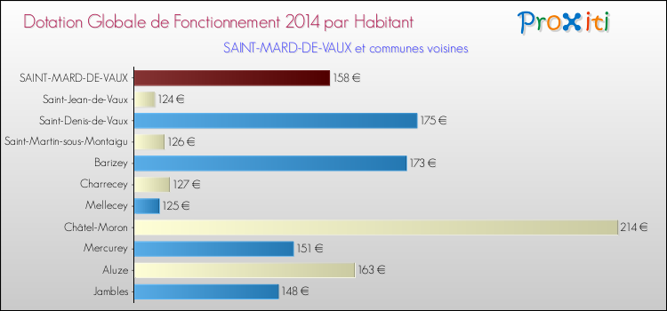 Montant des dotations globales de fonctionnement DGF par Habitant pour SAINT-MARD-DE-VAUX et les communes proches en 2014. Comparaison des des dotations globales de fonctionnement DGF par habitant pour SAINT-MARD-DE-VAUX et les communes voisines en 2014.