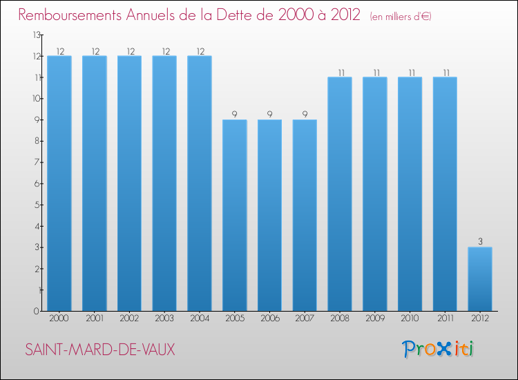 Evolution de l'annuité de la dette pour la commune de SAINT-MARD-DE-VAUX de 2000 à 2012 Annuités de la dette pour SAINT-MARD-DE-VAUX de 2000 à 2012