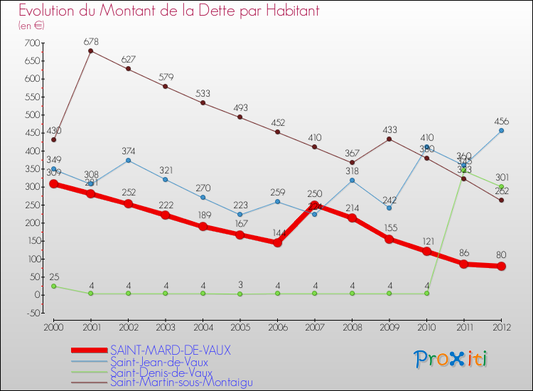 Evolution de la dette par habitant pour la commune de SAINT-MARD-DE-VAUX et les communes proches de 2000 à 2012 Comparaison de la dette par habitant pour SAINT-MARD-DE-VAUX et les communes voisines de 2000 à 2012