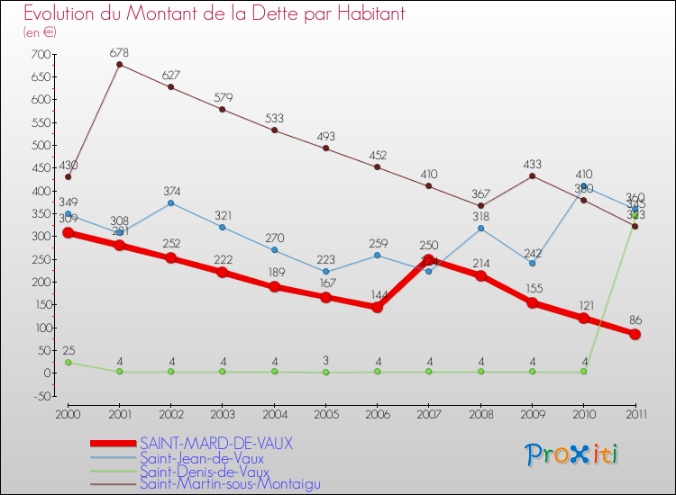 Evolution de la dette par habitant pour la commune de SAINT-MARD-DE-VAUX et les communes proches Comparaison de la dette par habitant pour SAINT-MARD-DE-VAUX et les communes voisines