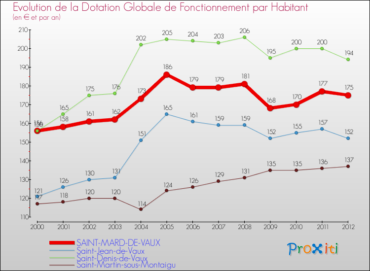 Evolution et montant de la dotation globale de fonctionnement par Habitant pour SAINT-MARD-DE-VAUX et les communes proches Comparaison des dotations globales de fonctionnement par habitant pour SAINT-MARD-DE-VAUX et les communes voisines