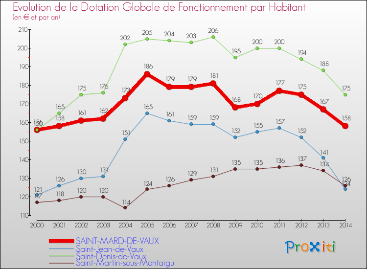 Evolution et montant de la dotation globale de fonctionnement par Habitant pour SAINT-MARD-DE-VAUX et les communes proches de 2000 à 2014. Comparaison des dotations globales de fonctionnement par habitant pour SAINT-MARD-DE-VAUX et les communes voisines de 2000 à 2014.