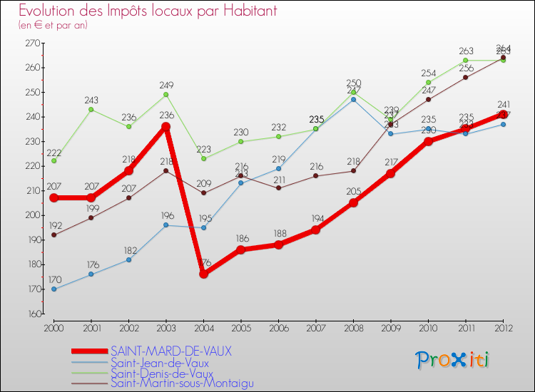 Evolution et montant des impôts locaux par Habitant pour SAINT-MARD-DE-VAUX et les communes proches Comparaison des impôts locaux par habitant pour SAINT-MARD-DE-VAUX et les communes voisines