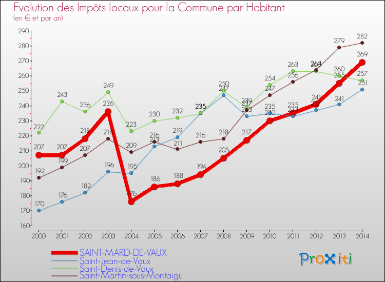 Evolution et montant des impôts locaux par Habitant pour SAINT-MARD-DE-VAUX et les communes proches de 2000 à 2014 Comparaison des impôts locaux par habitant pour SAINT-MARD-DE-VAUX et les communes voisines de 2000 à 2014