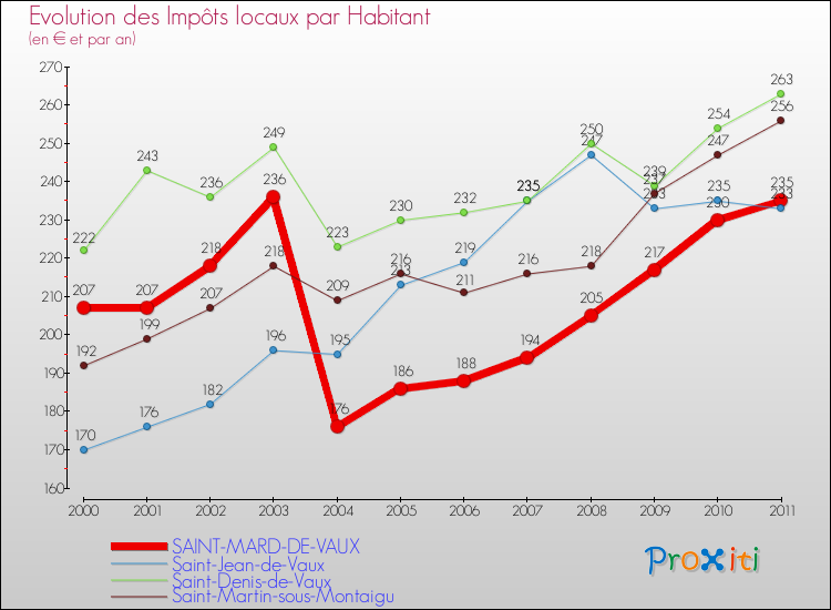 Evolution et montant des impôts locaux par Habitant pour SAINT-MARD-DE-VAUX et les communes proches Comparaison des impôts locaux par habitant pour SAINT-MARD-DE-VAUX et les communes voisines