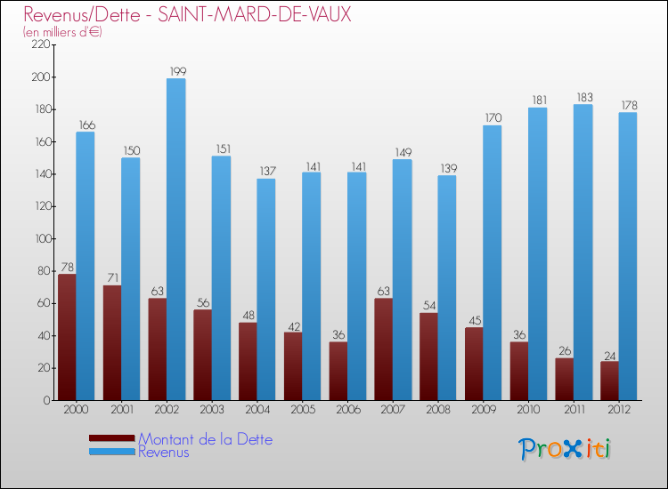 Evolution comparée de la dette et des revenus pour la commune de SAINT-MARD-DE-VAUX de 2000 à 2012 Comparaison de la dette et des revenus pour SAINT-MARD-DE-VAUX de 2000 à 2012