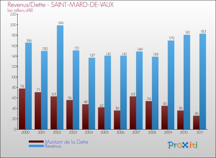 Evolution comparée de la dette et des revenus pour la commune de SAINT-MARD-DE-VAUX de 2000 à 2011 Comparaison de la dette et des revenus pour SAINT-MARD-DE-VAUX de 2000 à 2011