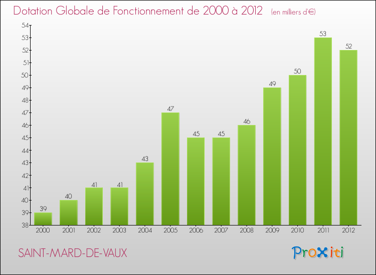 Evolution du montant de la Dotation Globale de Fonctionnement pour la commune de SAINT-MARD-DE-VAUX de 2000 à 2012 Evolution du montant de la Dotation Globale de Fonctionnement pour SAINT-MARD-DE-VAUX de 2000 à 2012