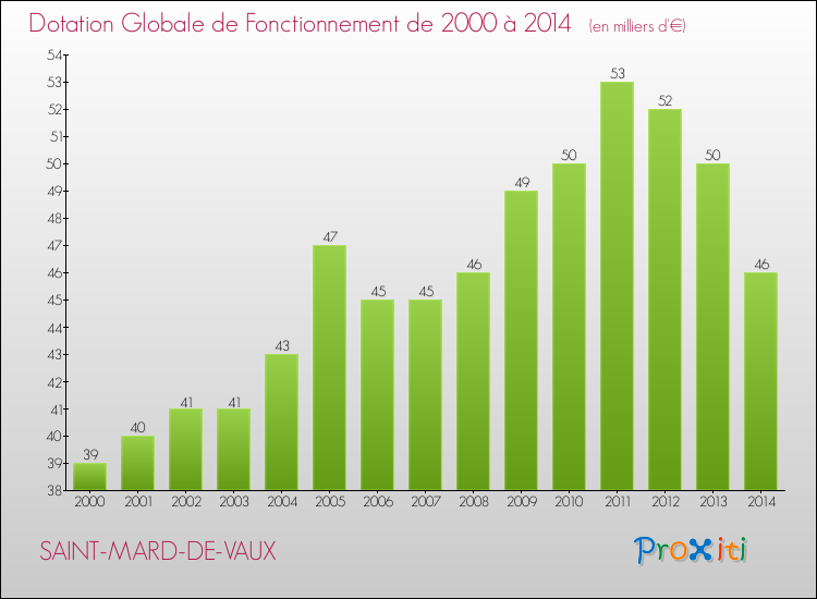 Evolution du montant de la Dotation Globale de Fonctionnement pour la commune de SAINT-MARD-DE-VAUX de 2000 à 2014 Evolution du montant de la Dotation Globale de Fonctionnement pour SAINT-MARD-DE-VAUX de 2000 à 2014