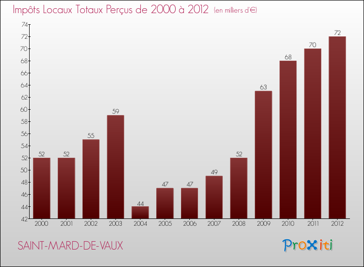Evolution des Impôts Locaux pour la commune de SAINT-MARD-DE-VAUX de 2000 à 2012 Evolution des Impôts Locaux pour SAINT-MARD-DE-VAUX de 2000 à 2012