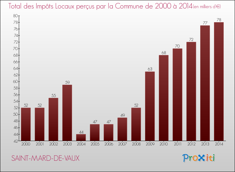Evolution des Impôts Locaux pour la commune de SAINT-MARD-DE-VAUX de 2000 à 2014 Evolution des Impôts Locaux pour SAINT-MARD-DE-VAUX de 2000 à 2014