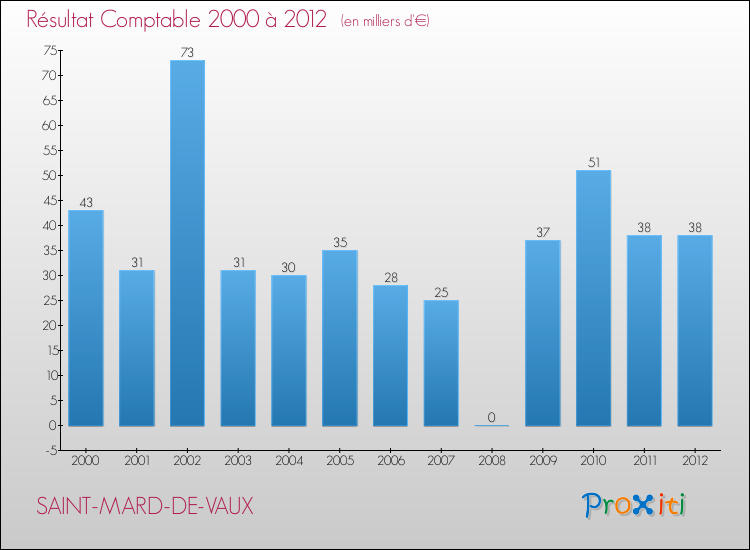 Evolution du résultat comptable pour la commune de SAINT-MARD-DE-VAUX de 2000 à 2012 Evolution du résultat comptable pour SAINT-MARD-DE-VAUX de 2000 à 2012