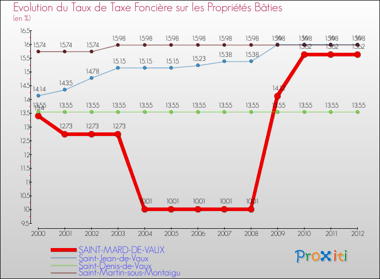 Evolution du taux de la taxe foncière sur le bati pour SAINT-MARD-DE-VAUX et les communes proches de 2000 à 2012 Comparaison des taux de taxe foncière sur le bati pour SAINT-MARD-DE-VAUX et les communes voisines de 2000 à 2012