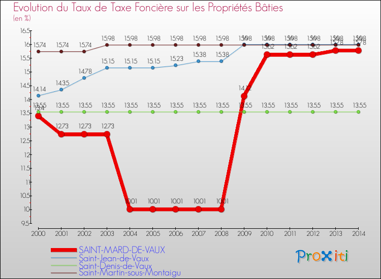 Evolution du taux de la taxe foncière sur le bati pour SAINT-MARD-DE-VAUX et les communes proches de 2000 à 2014 Comparaison des taux de taxe foncière sur le bati pour SAINT-MARD-DE-VAUX et les communes voisines de 2000 à 2014
