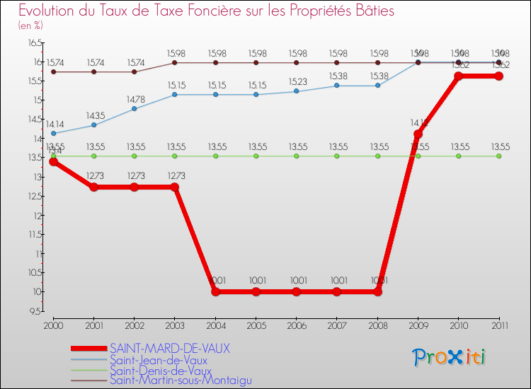 Evolution du taux de la taxe foncière sur le bati pour SAINT-MARD-DE-VAUX et les communes proches Comparaison des taux de taxe foncière sur le bati pour SAINT-MARD-DE-VAUX et les communes voisines