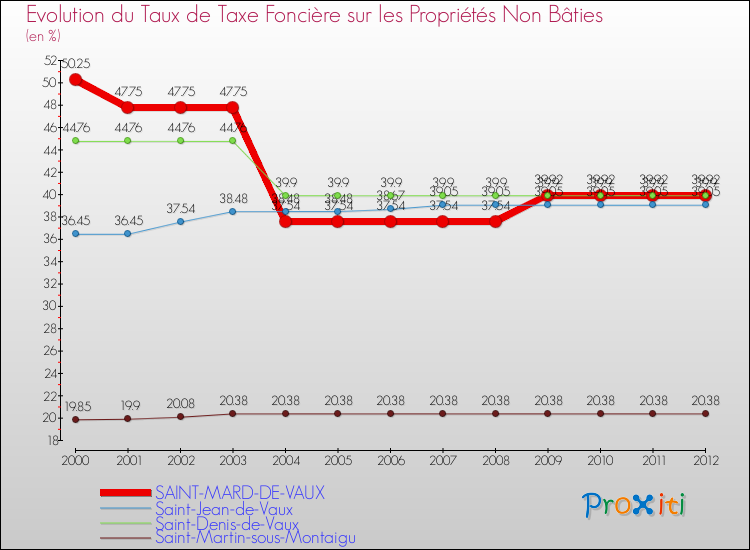 Evolution du taux de la taxe foncière sur les immeubles et terrains non batis pour SAINT-MARD-DE-VAUX et les communes proches de 2000 à 2012 Comparaison des taux de la taxe foncière sur les immeubles et terrains non batis pour SAINT-MARD-DE-VAUX et les communes voisines de 2000 à 2012