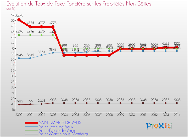 Evolution du taux de la taxe foncière sur les immeubles et terrains non batis pour SAINT-MARD-DE-VAUX et les communes proches de 2000 à 2014 Comparaison des taux de la taxe foncière sur les immeubles et terrains non batis pour SAINT-MARD-DE-VAUX et les communes voisines de 2000 à 2014