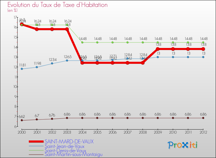 Evolution du taux de la taxe d'habitation pour SAINT-MARD-DE-VAUX et les communes proches Comparaison des taux de la taxe d'habitation pour SAINT-MARD-DE-VAUX et les communes voisines