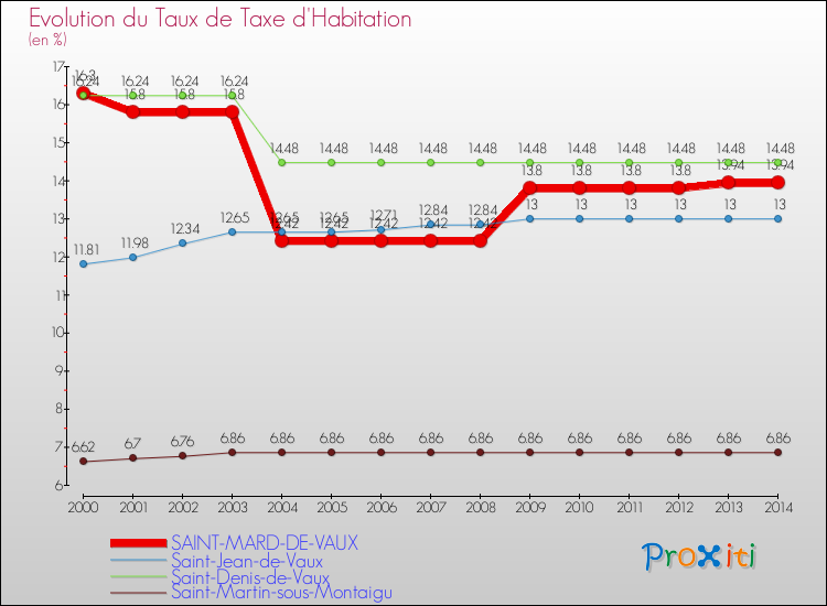 Evolution du taux de la taxe d'habitation pour SAINT-MARD-DE-VAUX et les communes proches de 2000 à 2014 Comparaison des taux de la taxe d'habitation pour SAINT-MARD-DE-VAUX et les communes voisines de 2000 à 2014