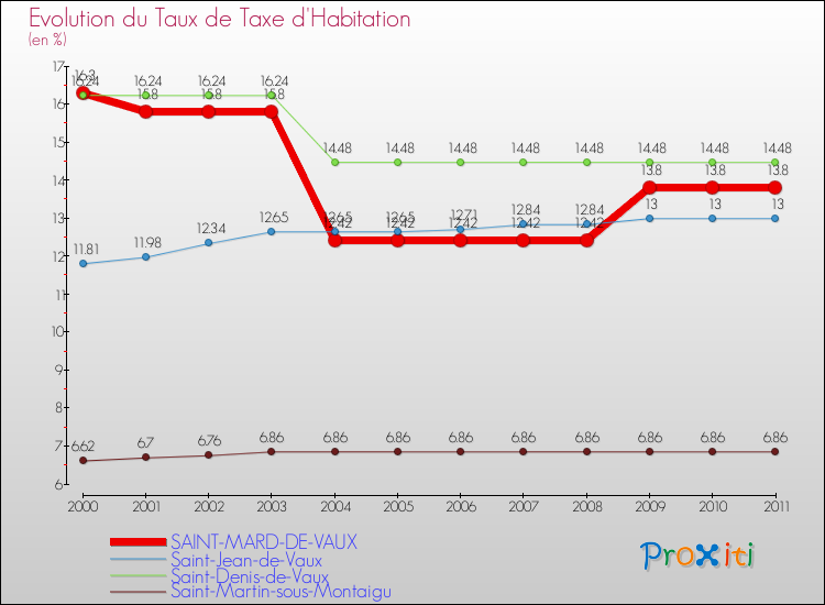 Evolution du taux de la taxe d'habitation pour SAINT-MARD-DE-VAUX et les communes proches Comparaison des taux de la taxe d'habitation pour SAINT-MARD-DE-VAUX et les communes voisines