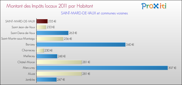 Montant des impôts locaux par Habitant pour SAINT-MARD-DE-VAUX et les communes proches Comparaison des impôts locaux par habitant pour SAINT-MARD-DE-VAUX et les communes voisines